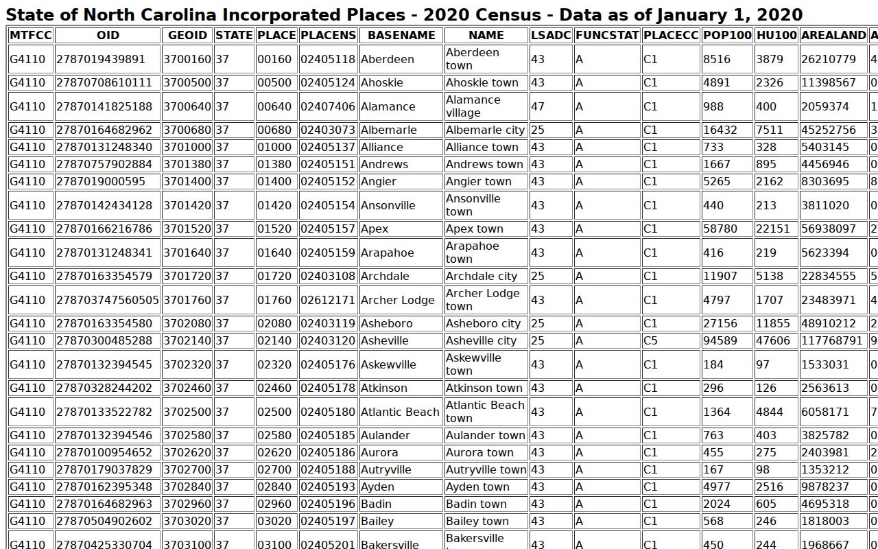 Warsaw court docket research image from the Census incorporated-place table